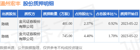 温州宏丰（300283）股东陈晓质押1146万股，占总股本2.62%