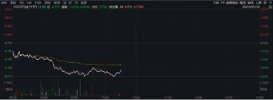 【ETF操盘提示】地产持续调整，地产ETF下跌2%继续寻底，资金逆向布局？机构：不宜对房地产行业销售过度悲观