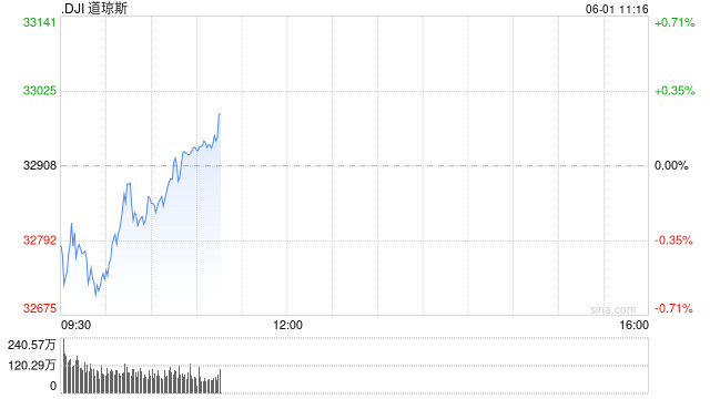 早盘：美股涨跌不一 道指与标普指数转跌