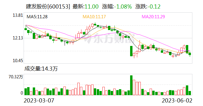 一年净利拿下美凯龙29.95%股份 建发股份接手红星系车建兴资产