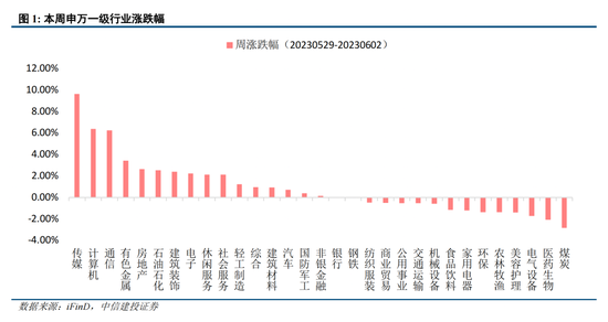 中信建投策略：积极信号逐步出现，AI仍是中期主线