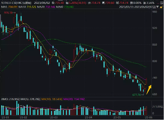 【ETF操盘提示】港股攻势再起，港股互联网ETF(513770)2日怒涨7.41%！大反弹还是大反转？基金经理最新研判！