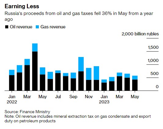 缩水逾三分之一！俄罗斯5月油气收入降至5707亿卢布