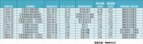 贝莱德中国区负责人汤晓东离职，首只基金仍亏30%