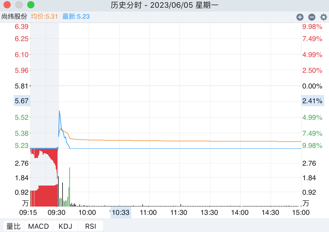 成都游资“吐货”，尚纬股份闪崩后连续跌停，公司称不清楚什么情况