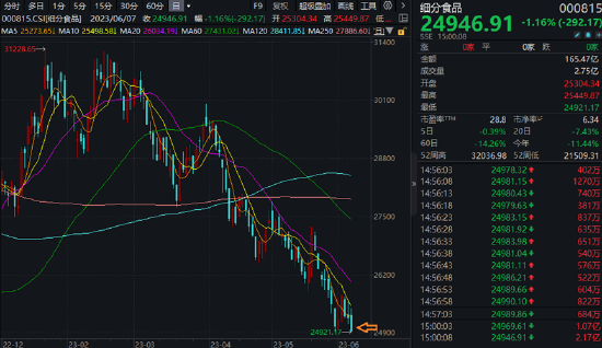 【ETF特约收评】跌势未止！细分食品指数再创年内新低，食品ETF（515710）尾盘溢价飙升