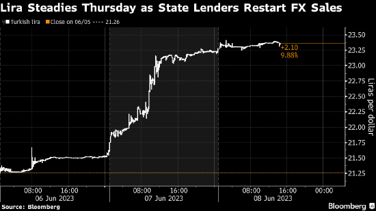 土耳其里拉跌至纪录新低之后 国有银行护盘回归