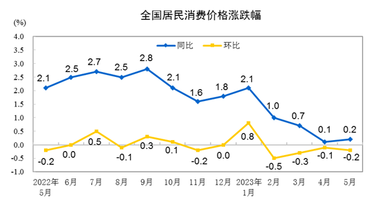 5月CPI同比小幅回升，PPI继续探底，下阶段走势如何？丨火线解读