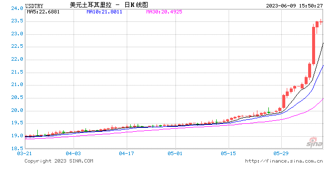 埃尔多安刚开启新任期，三把火先烧经济：土耳其里拉汇率暴跌，新任财长却大受好评