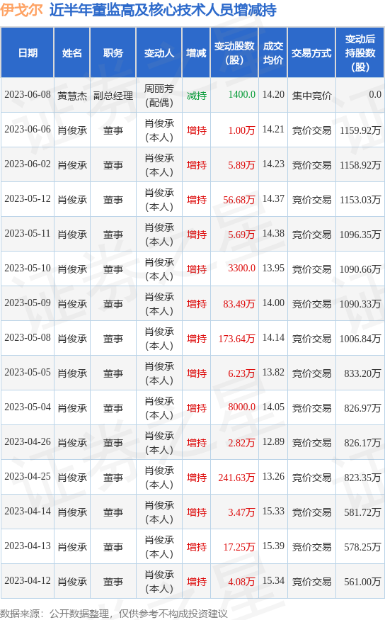 伊戈尔：6月8日公司高管黄慧杰的亲属减持公司股份合计1400股