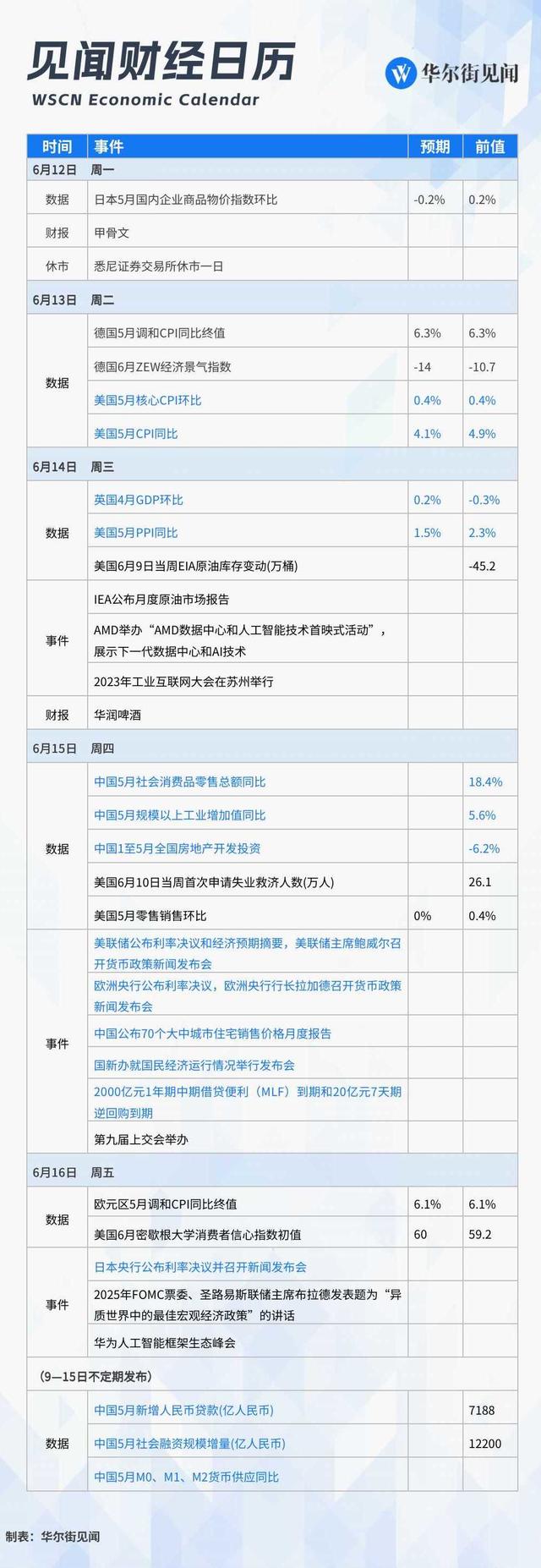 下周重磅日程：中国5月经济成绩单，MLF会否“降息”？美联储Skip加息？