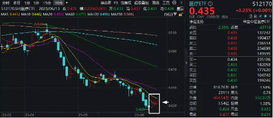 【ETF操盘提示】企稳可期？医疗ETF(512170)斩获三连阳，连续7日获资金净申购！基金经理提示板块投资性价比