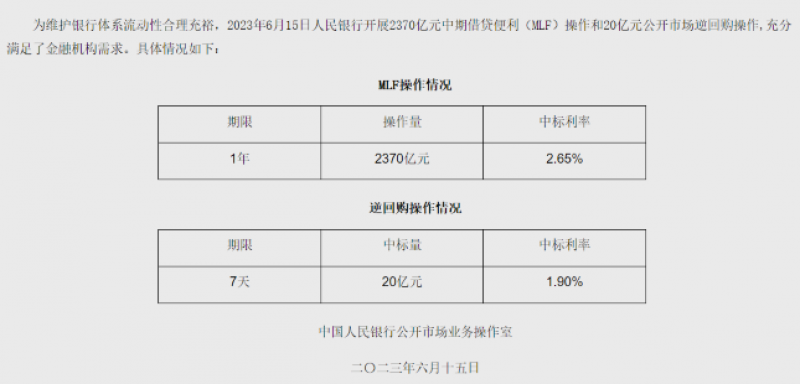 果然！MLF利率降至2.65% LPR或现非对称式调降