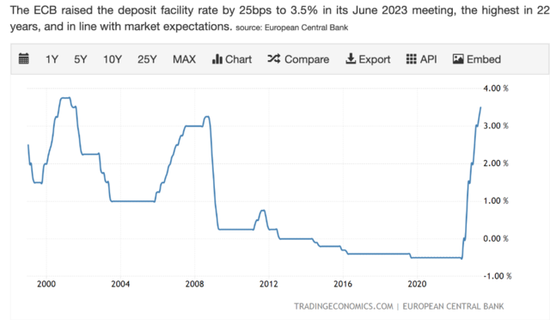 如期加息25个基点！欧央行将利率提高至2001年来最高，“7月很有可能继续加息”