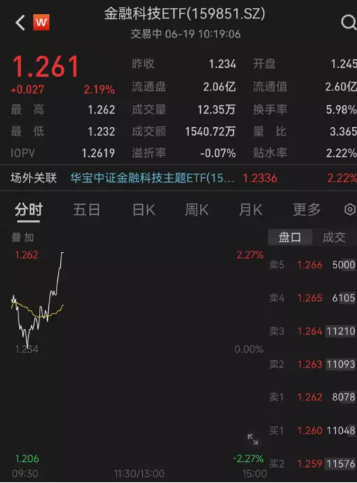 【ETF操盘提示】又一金融领域大模型产品发布，金融科技ETF（159851）涨超2%，行业有望迎来大模型时代