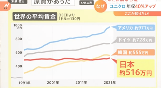 时隔30年日本终于涨薪！但还是跑输了通胀