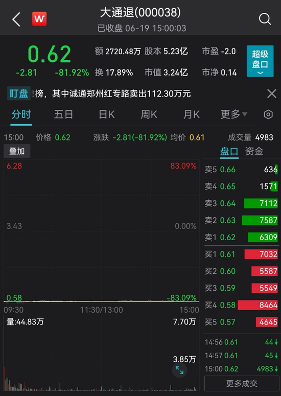 单日暴跌逾80%！投资者“夺命狂奔”，“暴力抗法第一股”进入退市整理期