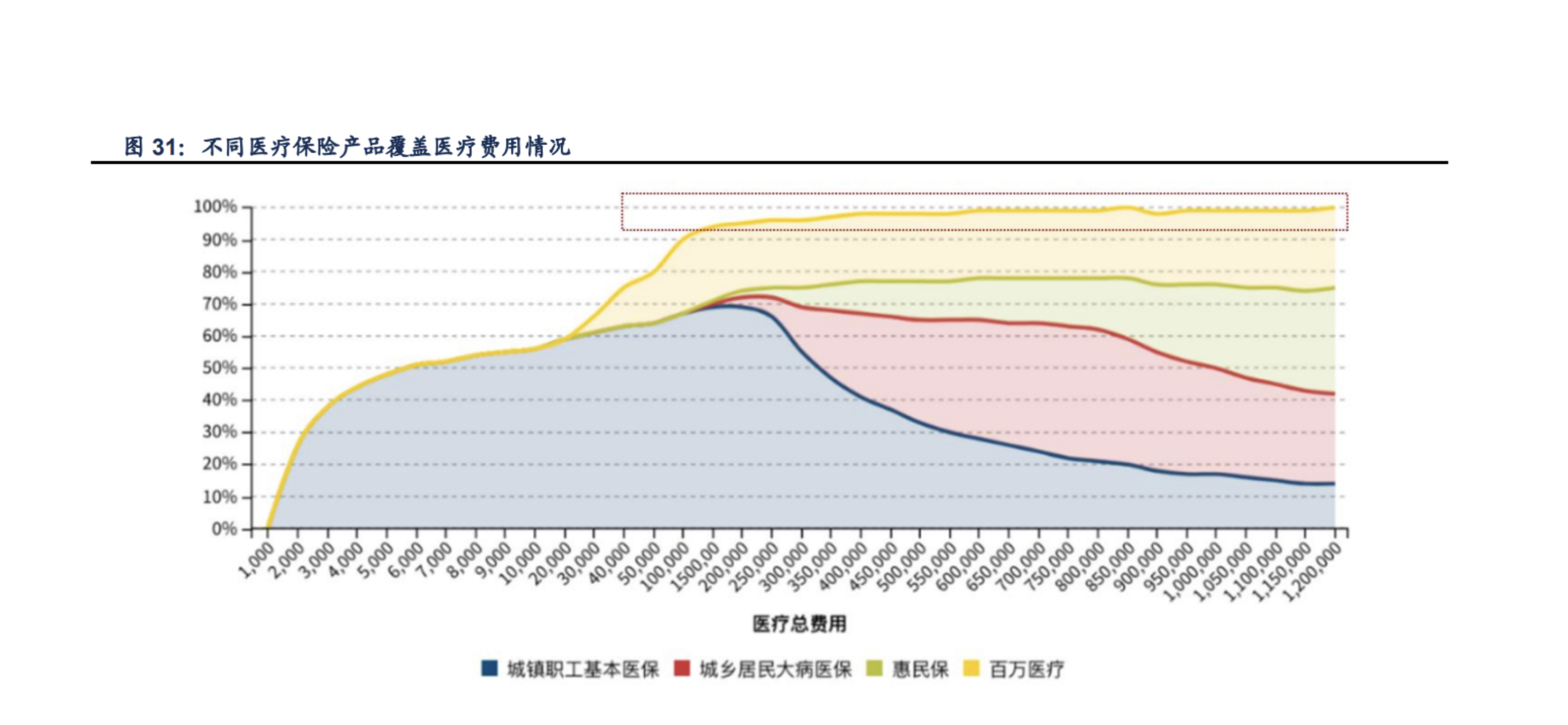 百万医疗险痛点待解，0免赔额会是下一个风口吗？