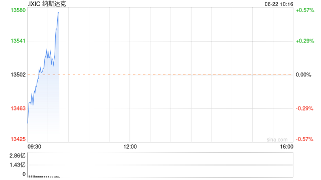 早盘：美股转涨 纳指上涨0.4%
