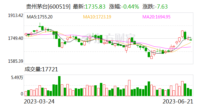 贵州茅台：每股派25.911元 6月30日共计派发现金红利325.49亿元