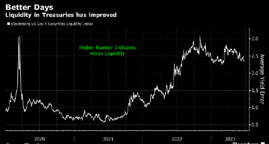 美国国债流动性改善 一项市场深度指标创美联储去年升息以来最高点