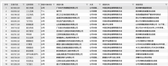 一周内5家上市公司“出事”，今年A股已有48家被立案，6成涉信披违规