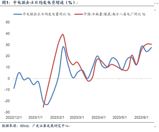 广发宏观贺骁束：高频数据下的6月经济