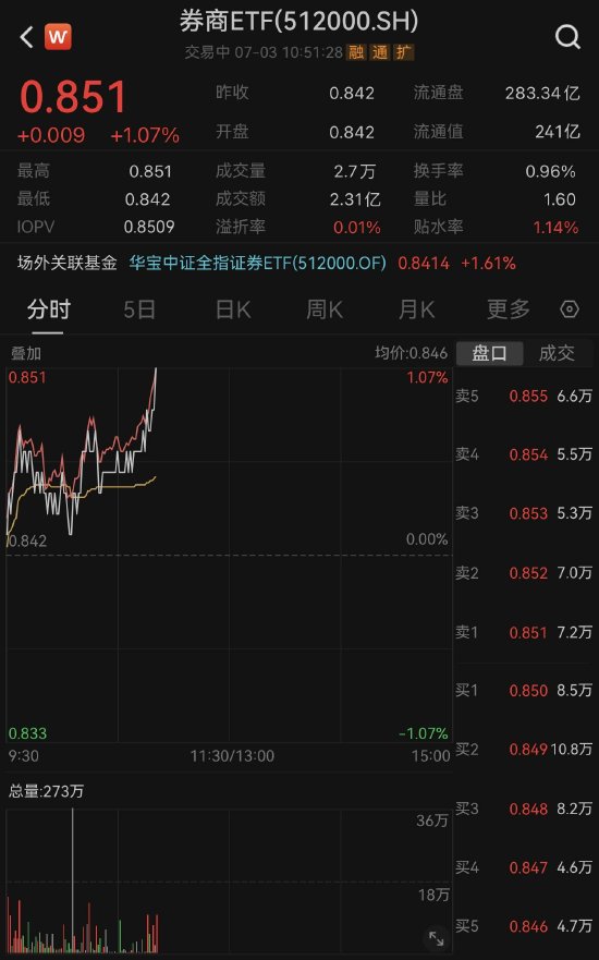 【ETF操盘提示】协同效应可期！券业又一大金控模式落地，券商早盘集体走强，券商ETF（512000）涨逾1%