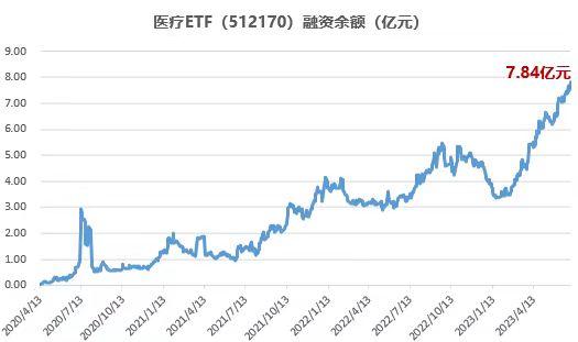 【ETF操盘提示】融资客扫货不停，医疗ETF（512170）融资余额再创新高！年内增长超92%！