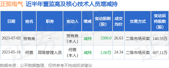 正弦电气：7月3日贺有良减持公司股份合计3300股