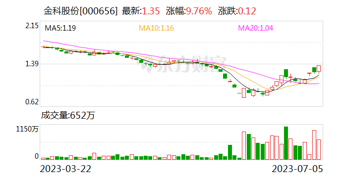 近3个交易日股价涨幅累计超20% 金科：不存在未披露重大事项