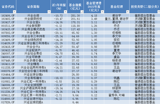 苦管理费久矣 兴证全球基金拳头产品业绩尴尬 最高浮亏超26% 去年管理费稳赚37亿元