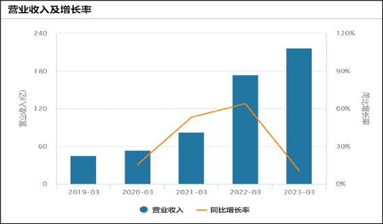 博腾股份大订单或不可持续？收入占比近七成 高额折旧费将吞噬业绩|CXO赛道