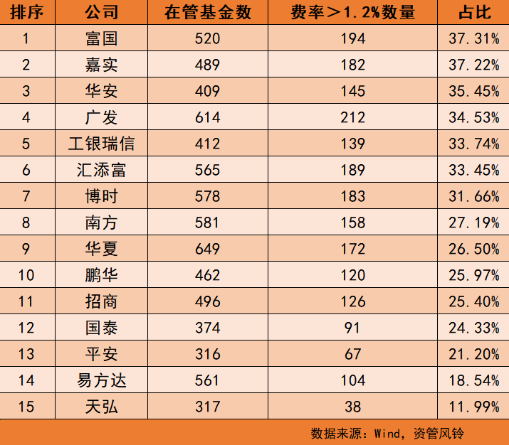 公募降费压力波测算：对权益大厂收入冲击更明显，易方达、广发4亿元，汇添富、富国、中欧3亿，嘉实华夏2亿