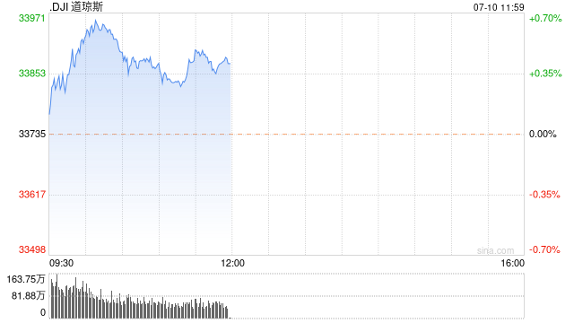 早盘：美股涨跌不一 纳指下跌0.5%