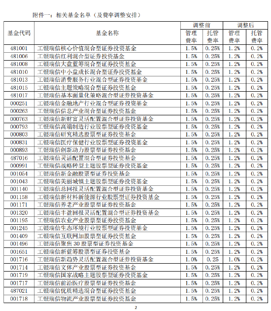 工银瑞信基金旗下75只基金下调费率