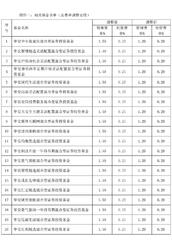 华安基金旗下83只基金下调费率