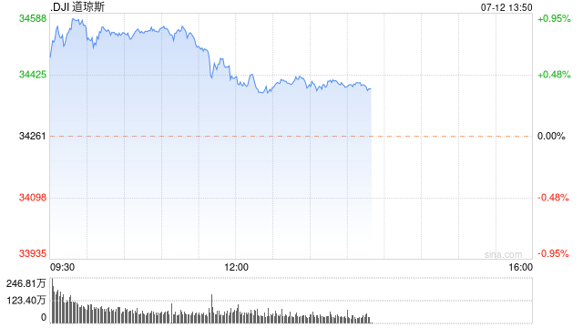 午盘：CPI数据显示通胀降温 美股维持涨势