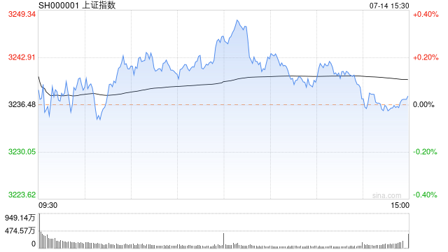 收评：沪指窄幅震荡微涨0.04% 数据要素板块全天领涨