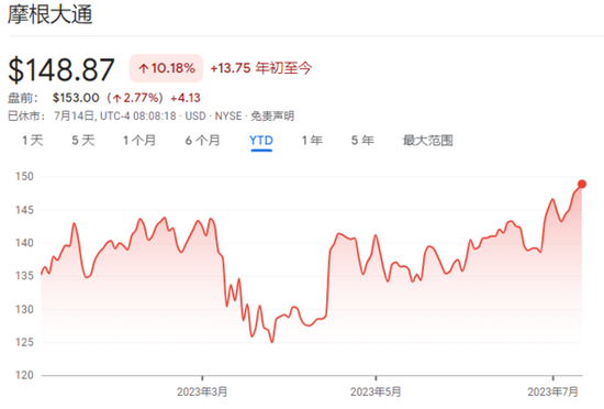 美股财报季“第一枪”：第一共和“给力”，摩根大通Q2业绩超预期， EPS同比增72%