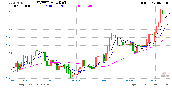 英镑将迎6月CPI数据考验！若核心CPI意外上行，汇价有望进一步上涨