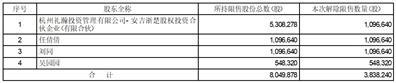 杭州楚环科技股份有限公司关于部分首次公开发行前已发行股份上市流通的提示性公告