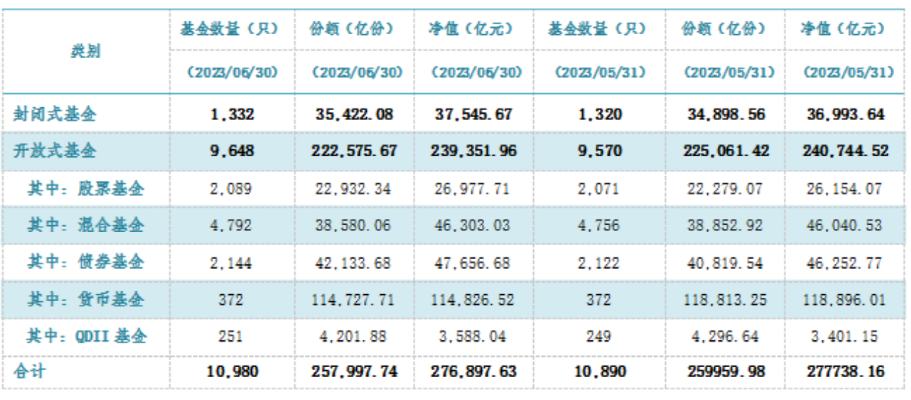 27.69万亿！6月公募基金规模继续保持高位水平