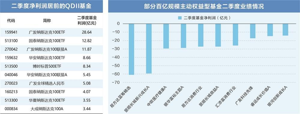 公募基金二季报收官 多只QDII基金净利表现亮眼