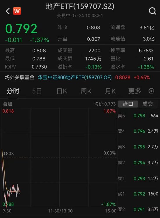 【ETF操盘提示】地产早盘高开低走，地产ETF(159707)一度跌近2%，机构认为房地产市场修复“波动式回暖”