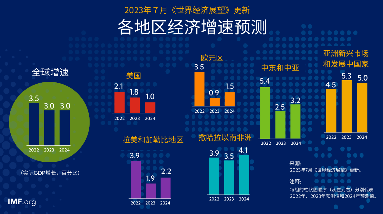 IMF最新世界经济展望：小幅上调2023年经济增速预期 关注分化加剧