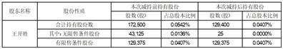 天圣制药集团股份有限公司关于高级管理人员减持股份计划实施完毕的公告