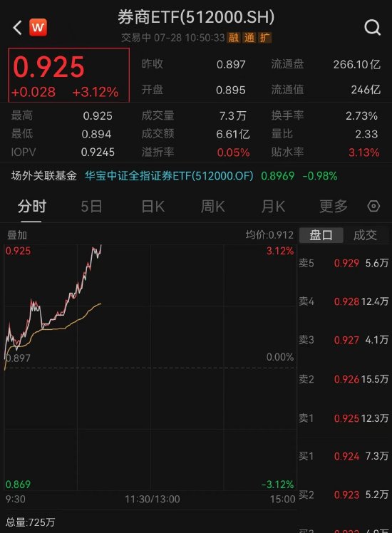 【ETF操盘提示】“牛市旗手”早盘冲高，太平洋4天3板，券商ETF（512000）飙涨逾3%！机构：券商有望再起趋势