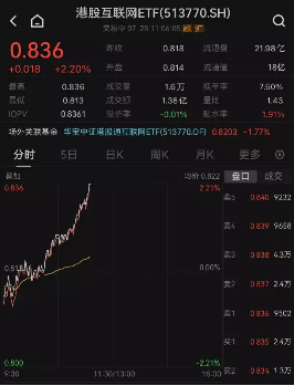 【ETF操盘提示】互联网板块异动拉升，腾讯、美团、快手齐翻红！港股互联网ETF（513770）冲高大涨2.20%