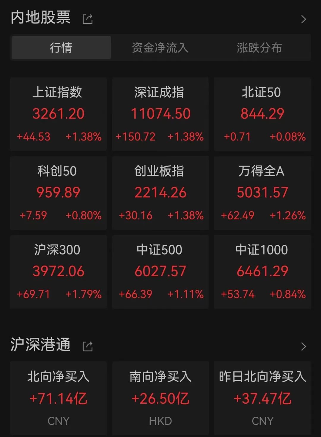 突发！“牛市旗手”彻底嗨了 房地产板块多股涨停 400亿芯片大白马闪崩